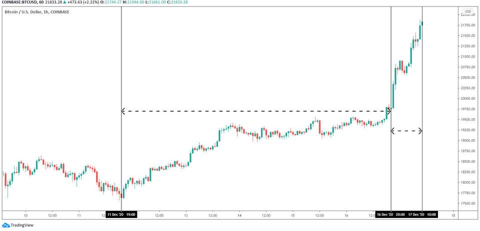 比特币破2万15小时：市场怎么了？你要去哪里？