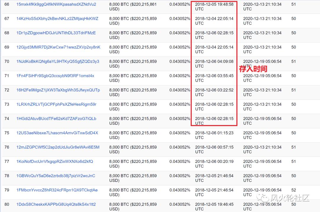 比特币的市值已经超过5000亿，70%的比特币近一年没有动过2