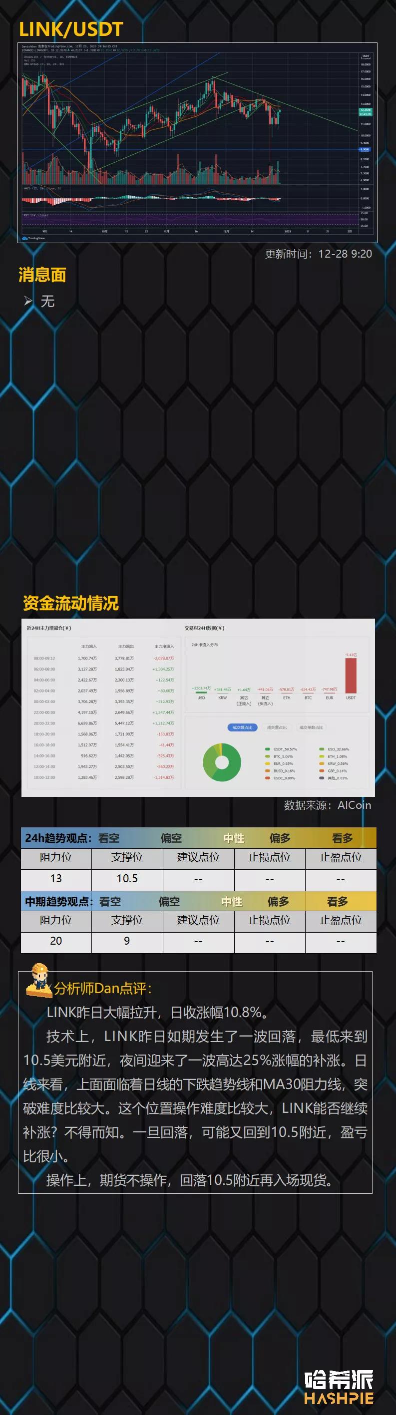 轮换市场启动，ETH接手5