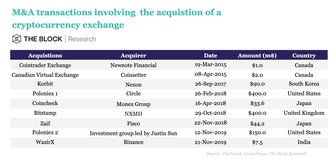 十年期交易所融资：亚洲最多，DCG最活跃2
