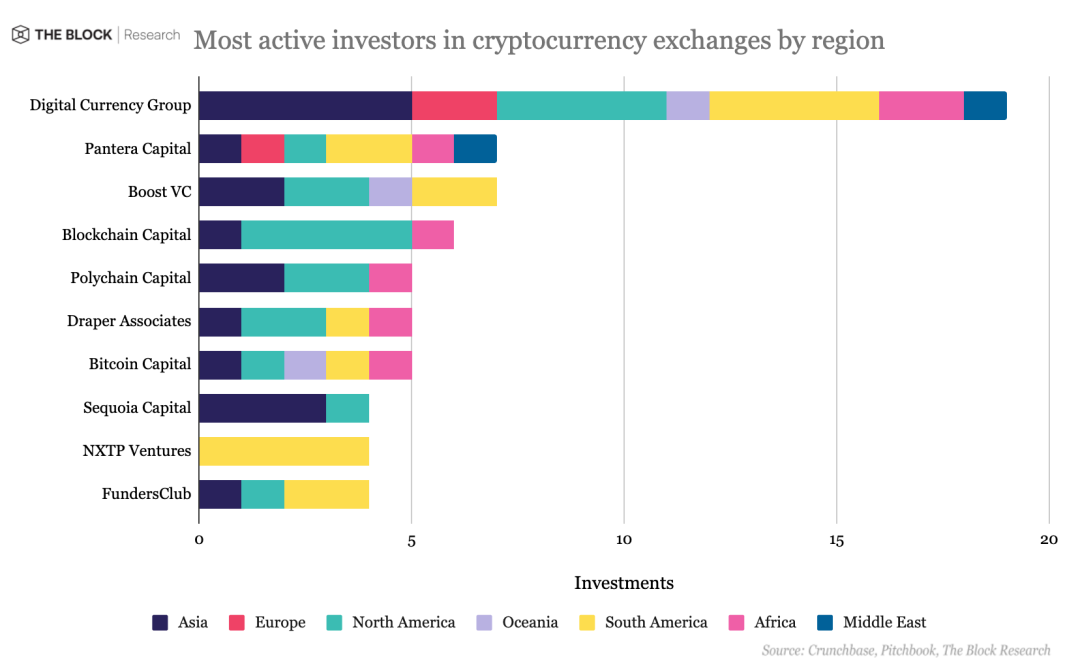 十年期交易所融资：亚洲最多，DCG最活跃3