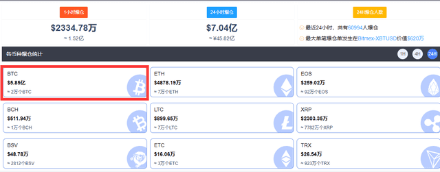 比特币24小时内爆发38亿！货币价格突破18万元/件，创下3项历史纪录1