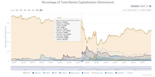 比特币24小时内爆发38亿！货币价格突破18万元/件，创下3项历史纪录3
