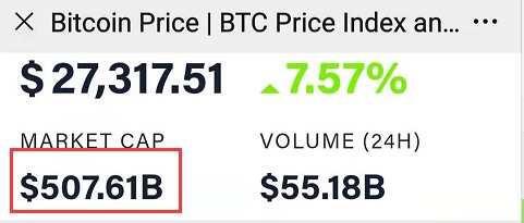 比特币曾经破了2.8万美元!64亿大爆短亏太惨了 比特币曾经破了2.8万美元!64亿大爆短亏太惨了