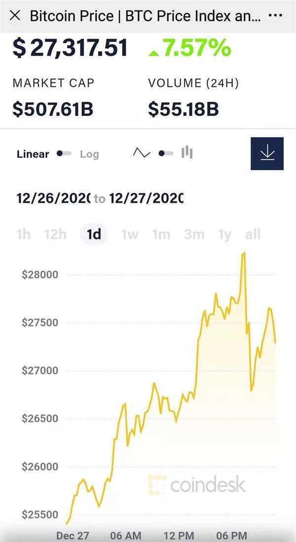 比特币曾经破了2.8万美元!64亿大爆短亏太惨了2 比特币曾经破了2.8万美元!64亿大爆短亏太惨了2