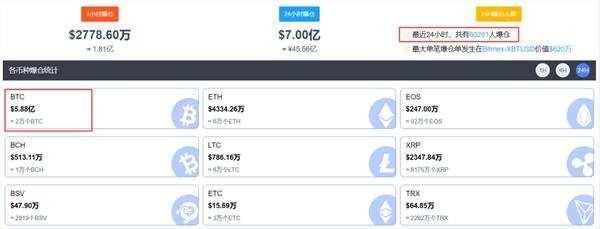 比特币曾经破了2.8万美元!64亿大爆短亏太惨了3 比特币曾经破了2.8万美元!64亿大爆短亏太惨了3