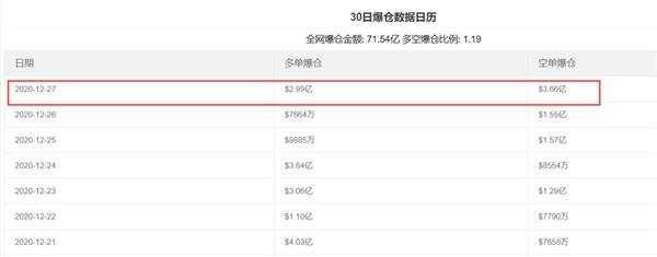 比特币曾经破了2.8万美元!64亿大爆短亏太惨了5 比特币曾经破了2.8万美元!64亿大爆短亏太惨了5