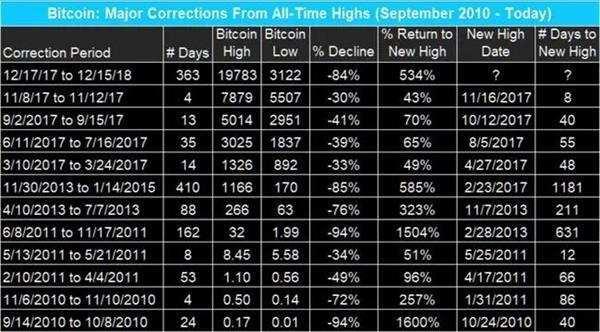 比特币曾经破了2.8万美元!64亿大爆短亏太惨了9 比特币曾经破了2.8万美元!64亿大爆短亏太惨了9