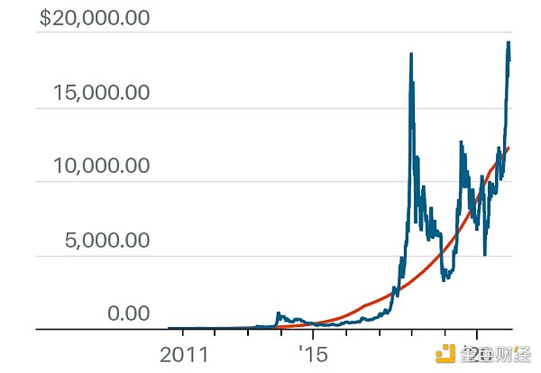2万美元之后,数一数比特币的X估值模型,你会选择哪一种? 2万美元之后,数一数比特币的X估值模型,你会选择哪一种?