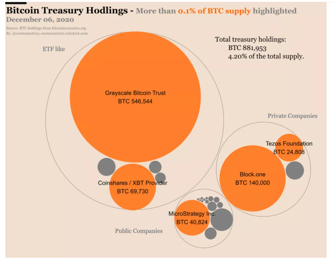 持有超过1000个比特币的地址数量继续增加，这意味着什么？1