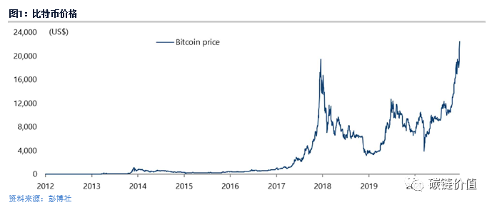比特币已经成为金融体系的一部分，与黄金并不相互排斥1