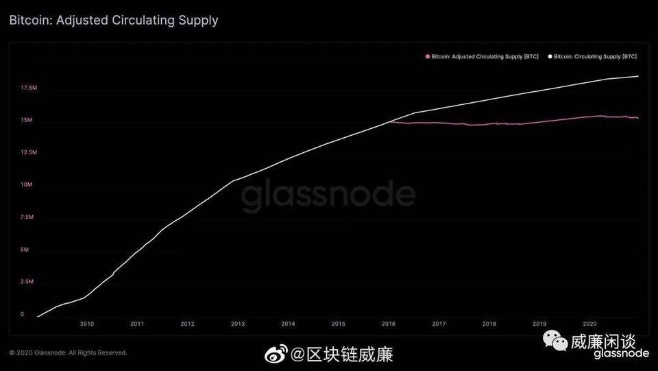 数据透视比特币链:矿商更喜欢囤积硬币,实际流通量只有12%6 数据透视比特币链:矿商更喜欢囤积硬币,实际流通量只有12%6