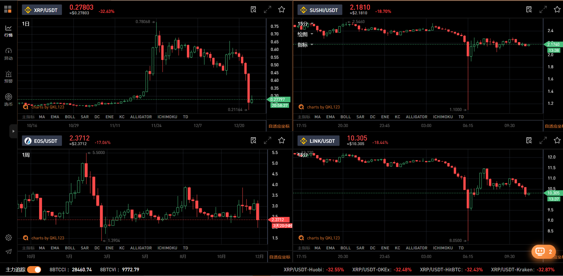 一夜惊魂：130亿元大爆，寿司闪电降价，EOS价格创半年新低1