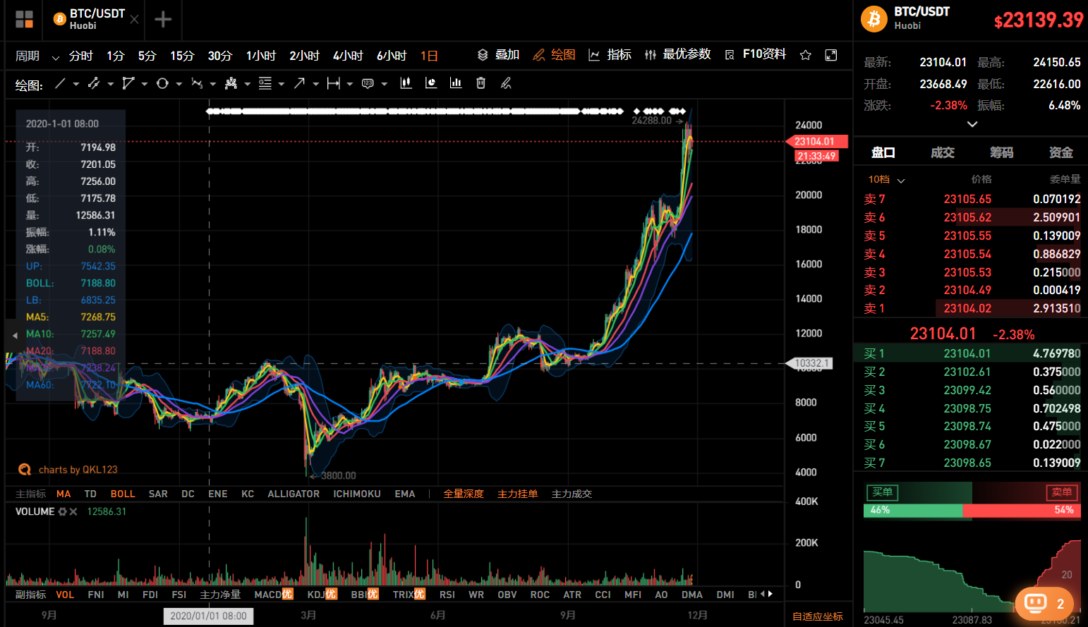 一夜惊魂：130亿元大爆，寿司闪电降价，EOS价格创半年新低3
