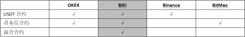 300万用户的首选？比基合同的兴起1