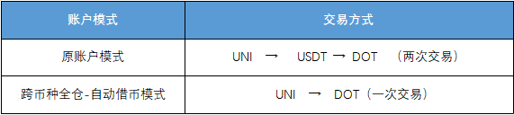 为什么OKEx统一帐户重新定义交易？6