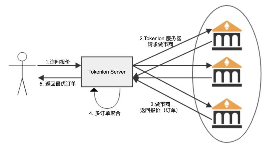 从独树一帜到兼容并包，tokenlon能走第三条路吗？1