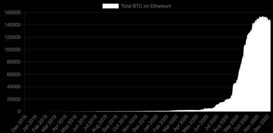 eth为何看涨？2020年，以太坊10项关键指标创历史新高4