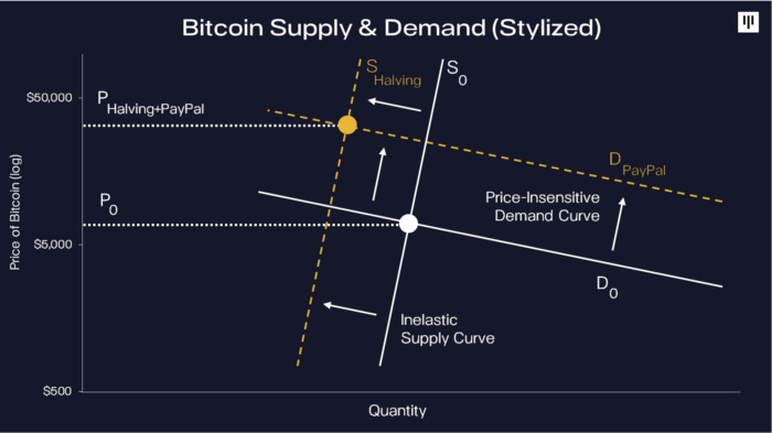 画一个图表告诉你:比特币的需求是供给的三倍 画一个图表告诉你:比特币的需求是供给的三倍