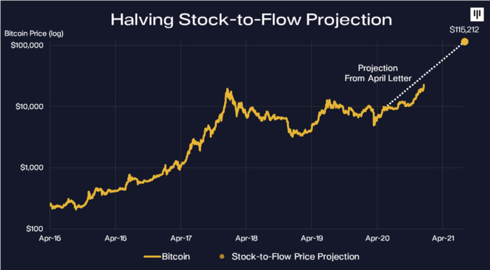 画一个图表告诉你:比特币的需求是供给的三倍3 画一个图表告诉你:比特币的需求是供给的三倍3