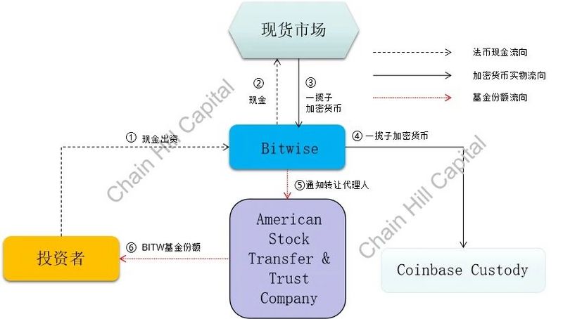 解读加密指数基的“灰度”：位10加密指数基金5