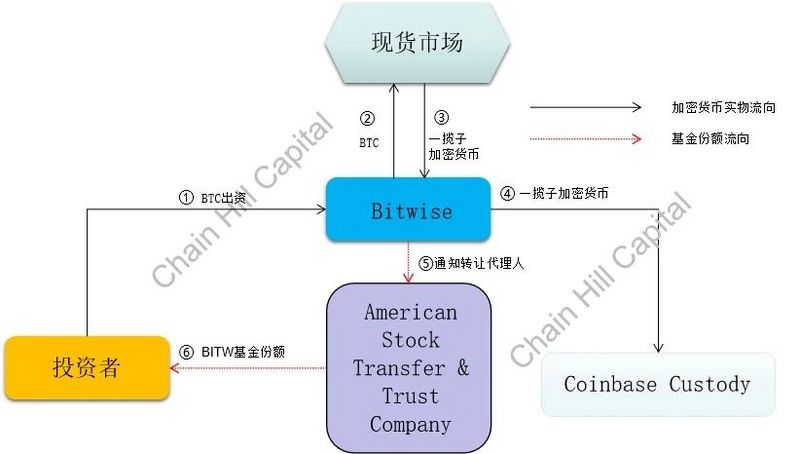 解读加密指数基的“灰度”：位10加密指数基金6