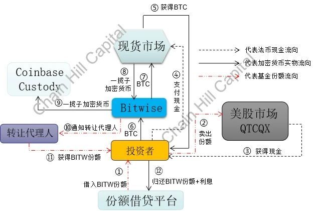 解读加密指数基的“灰度”：位10加密指数基金10