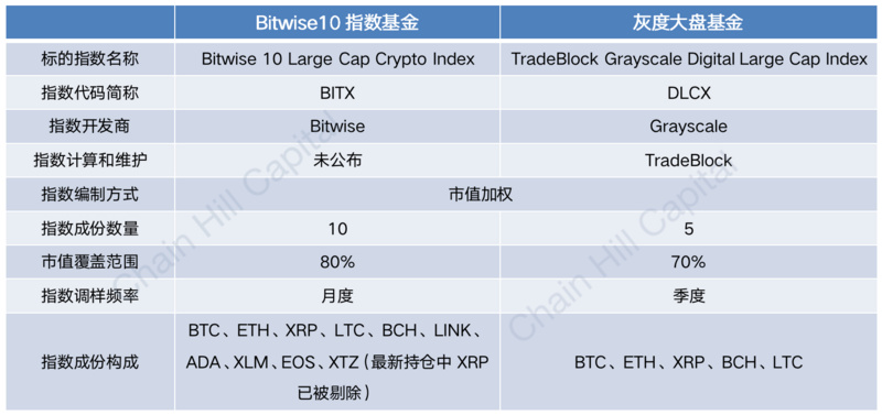 解读加密指数基的“灰度”：位10加密指数基金11