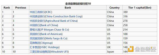2020年全球主要银行概览:区块链正在适应一个不完美的世界1 2020年全球主要银行概览:区块链正在适应一个不完美的世界1