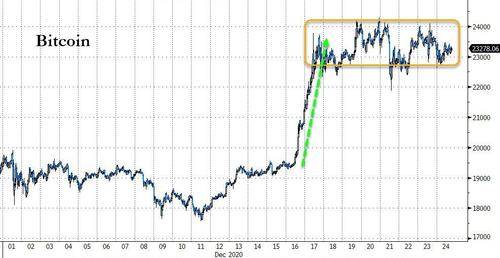 暴跌并没有如期而至，本轮比特币涨势持续的时间比峰值还要长1