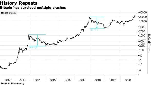 暴跌并没有如期而至，本轮比特币涨势持续的时间比峰值还要长2