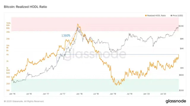 沸腾的2020：王冠上的两颗明珠，比特币和以太坊明年会做什么5