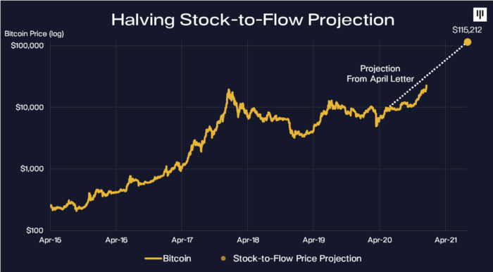 潘泰拉资本：比特币的需求是供给的三倍吗？3