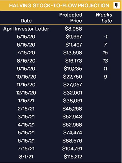 潘泰拉资本：比特币的需求是供给的三倍吗？4