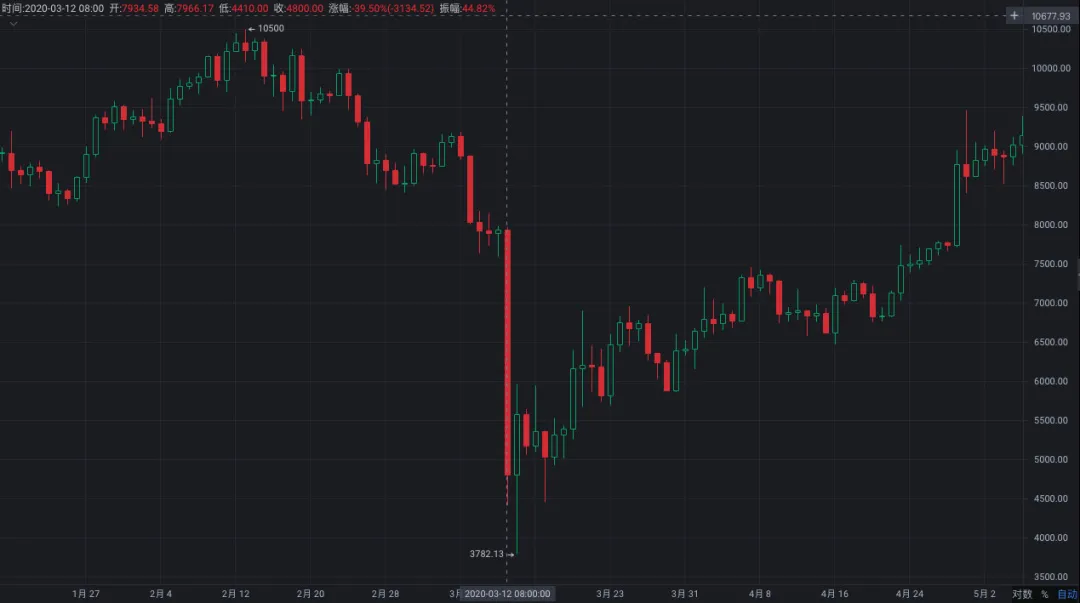 比特币创下新纪录，矿工挣得更多！今年影响矿业圈的10件大事1