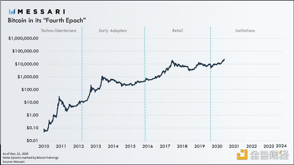 Messari:2020年比特币13图回顾