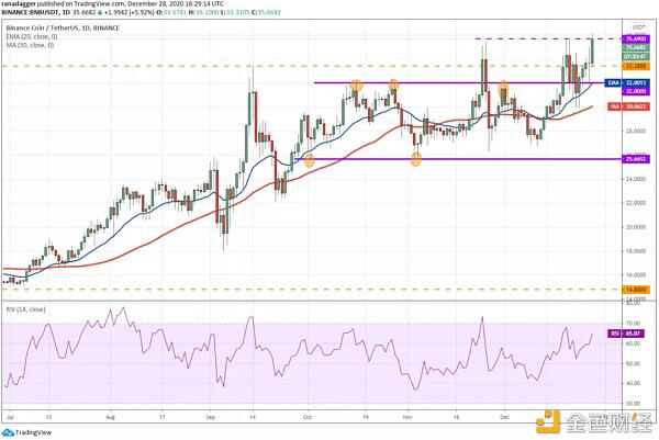 12月29日加密货币价格分析：比特币、以太坊、博卡、重生等8