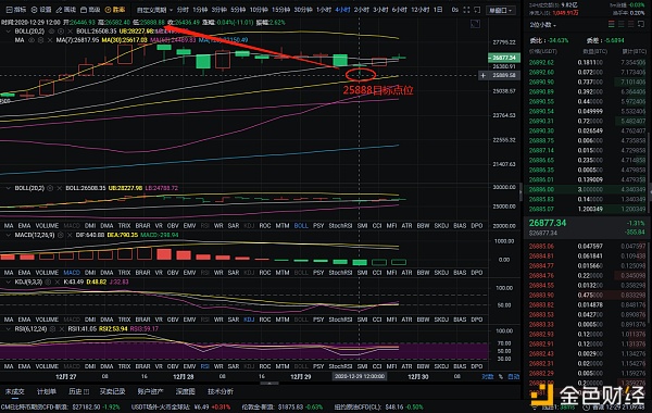 比特币12胜29负，空单获得1320分，不要迷茫，随行就市1