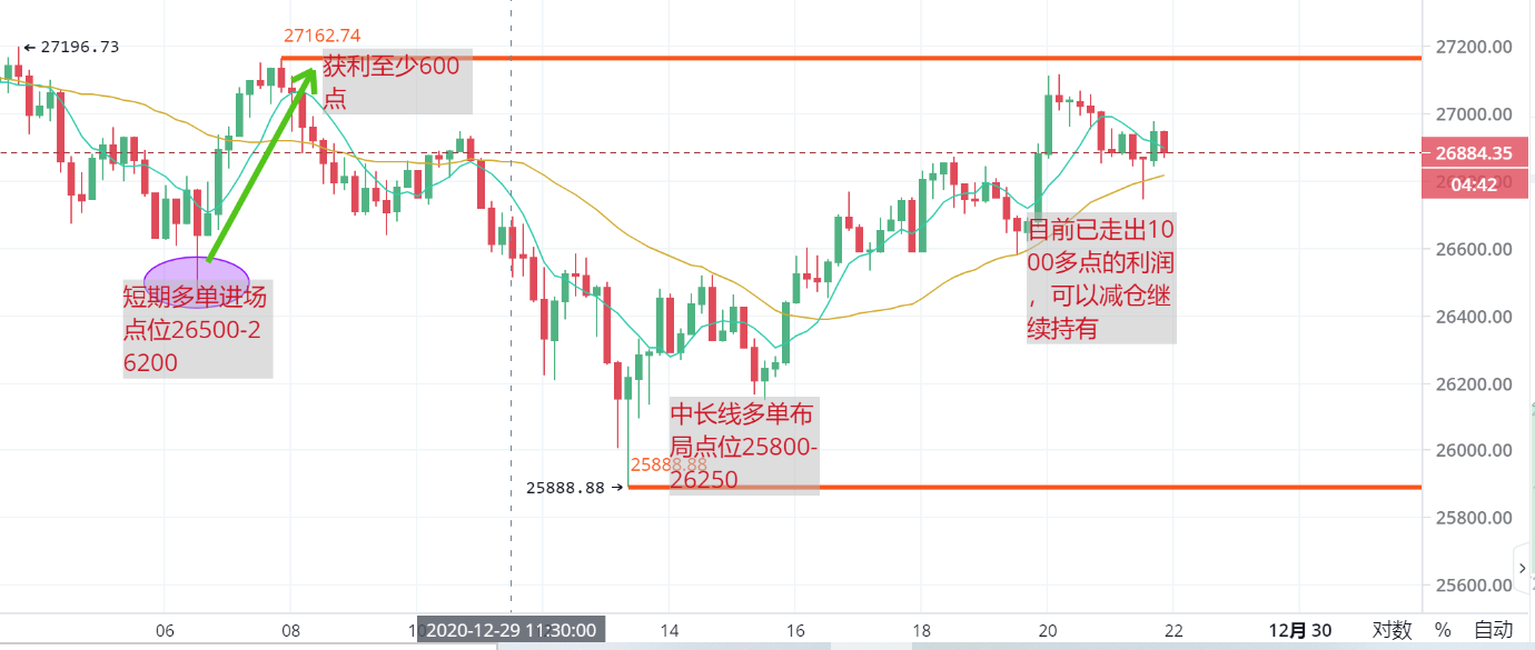 王建宙表示,比特币以太坊有起有落,通过精准布局获得了上千的利润 王建宙表示,比特币以太坊有起有落,通过精准布局获得了上千的利润