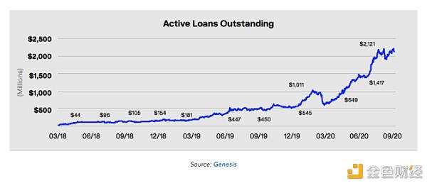 牛市机会，加密信贷1