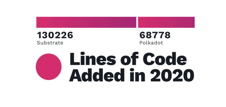 数字波卡2020进展：数百条链路准备就绪，60多个测试网络已经启动