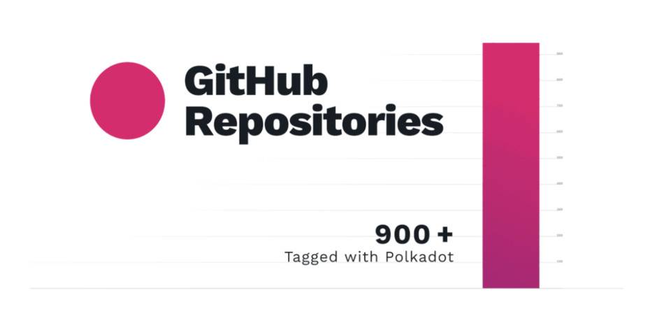 数字波卡2020进展：数百条链路准备就绪，60多个测试网络已经启动2