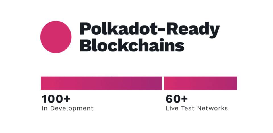 数字波卡2020进展：数百条链路准备就绪，60多个测试网络已经启动3