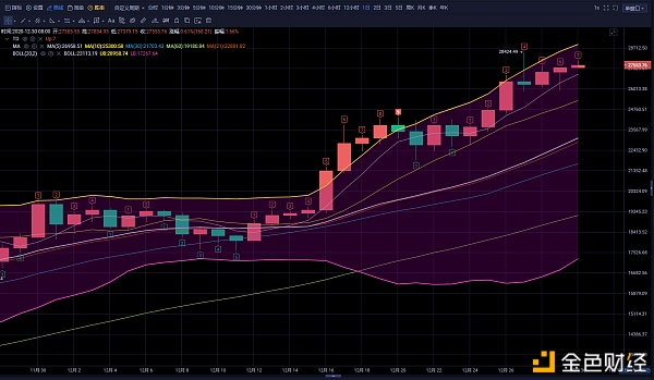 向天琦：比特币多单布局已经取得1700个盈利点