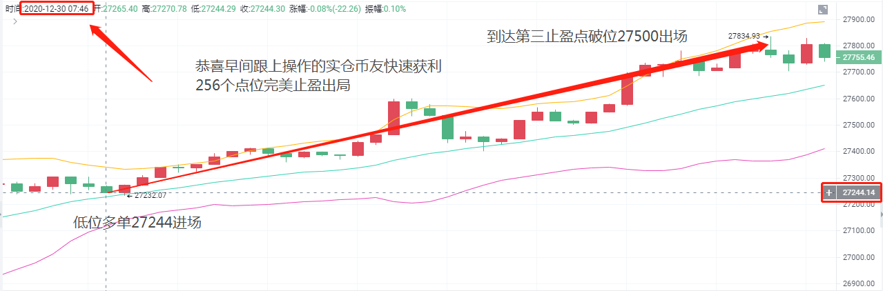 老a币：上午12/30btc停盈通知恭喜实仓操作快速获利，并退出256点1
