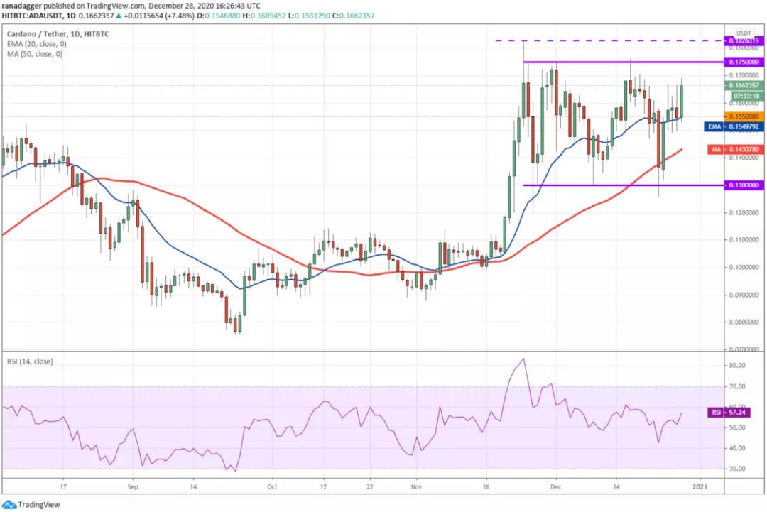 加密货币价格分析：比特币、以太坊、博卡、重生等7