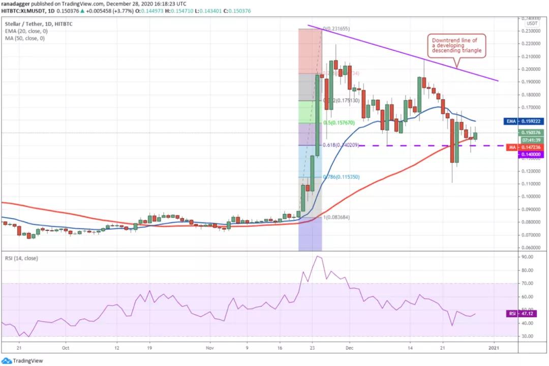 加密货币价格分析：比特币、以太坊、博卡、重生等10