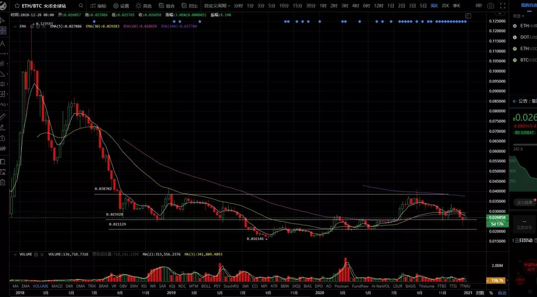 eth的价值分析及基本布局方法1