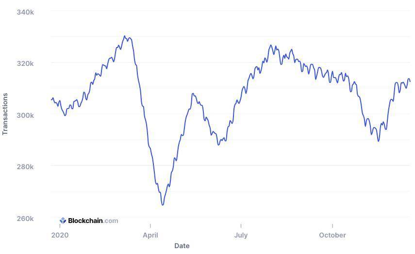 数据回顾2020比特币生态：交易量和价格创新高，加速向以太坊defi迁移3