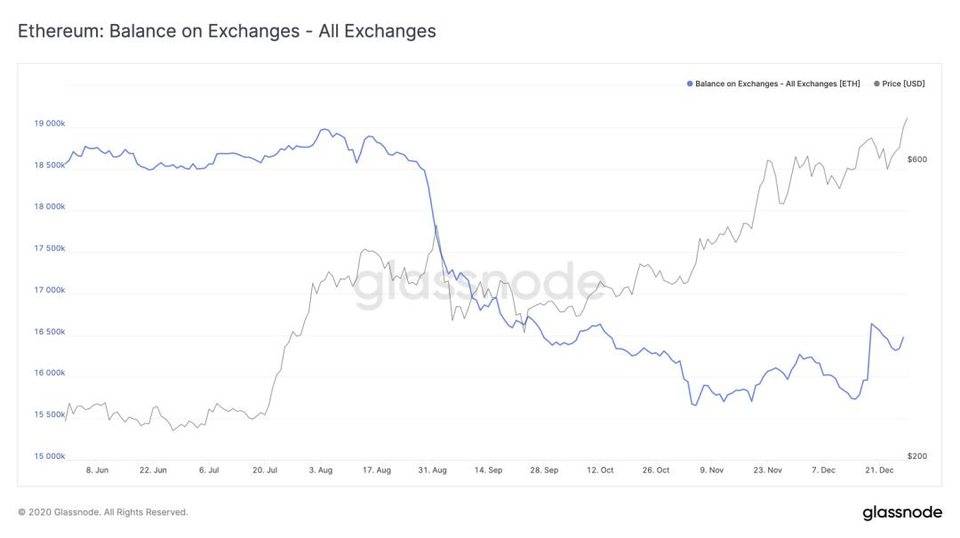 Glassnode data insight：比特币链上的信号看涨，供应方危机凸显4